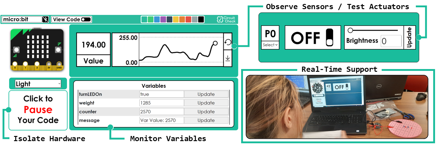 A diagram labeling Circuit Check's primary components, which include a button for pausing a project's code and a dashboard for observing sensors and testing actuators. A student is shown using Circuit Check to test an LED.